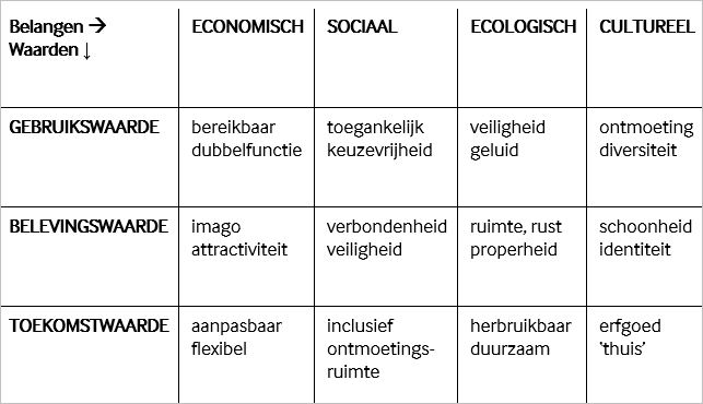 Tabel 1: De matrix van Habiforum als theoretisch model voor het werken aan kwaliteit