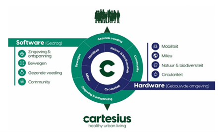 Afbeelding ST Praktijkvoorbeeld Cartesius Utrecht